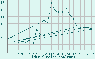 Courbe de l'humidex pour Weissfluhjoch