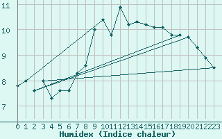 Courbe de l'humidex pour Lerwick