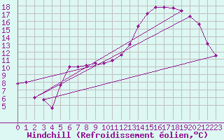 Courbe du refroidissement olien pour Paso De Los Libres Aerodrome