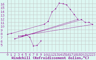 Courbe du refroidissement olien pour Berg (67)