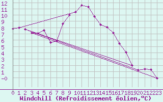 Courbe du refroidissement olien pour Tirgu Ocna