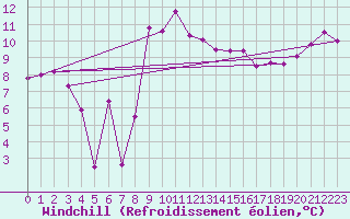 Courbe du refroidissement olien pour Gijon