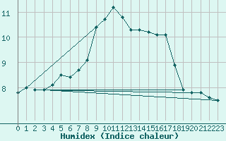 Courbe de l'humidex pour Capel Curig