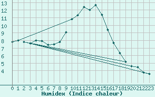 Courbe de l'humidex pour Chateau-d-Oex