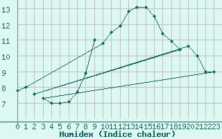 Courbe de l'humidex pour Sigmaringen-Laiz