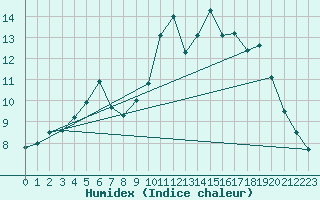 Courbe de l'humidex pour Pommerit-Jaudy (22)