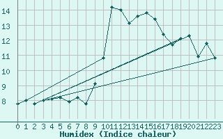 Courbe de l'humidex pour Cap Pertusato (2A)
