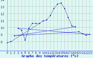 Courbe de tempratures pour Monte Generoso