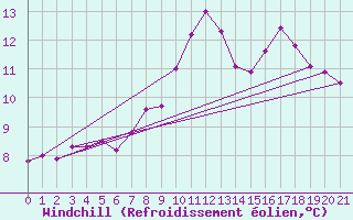 Courbe du refroidissement olien pour Crosby