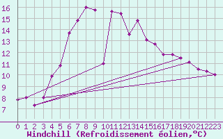 Courbe du refroidissement olien pour Vaestmarkum