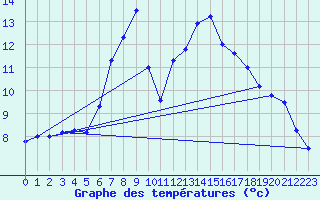 Courbe de tempratures pour Gaddede A