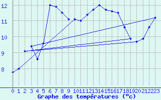 Courbe de tempratures pour Dieppe (76)