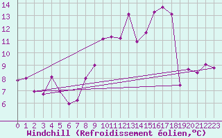 Courbe du refroidissement olien pour Saint-Girons (09)