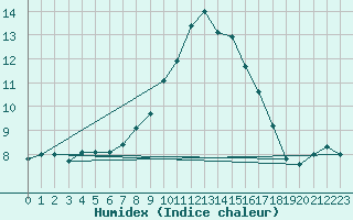 Courbe de l'humidex pour Kempten