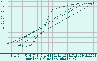 Courbe de l'humidex pour Lindenberg