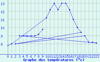 Courbe de tempratures pour Brescia / Ghedi