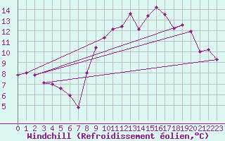 Courbe du refroidissement olien pour Istres (13)