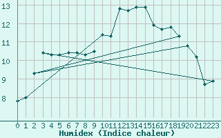 Courbe de l'humidex pour Dole-Tavaux (39)