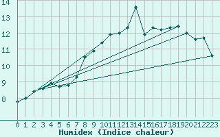 Courbe de l'humidex pour Malin Head
