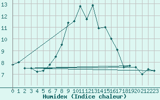 Courbe de l'humidex pour Maseskar