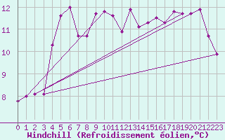 Courbe du refroidissement olien pour Leibstadt