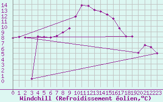 Courbe du refroidissement olien pour Chateau-d-Oex