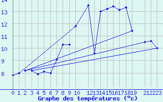 Courbe de tempratures pour Bares