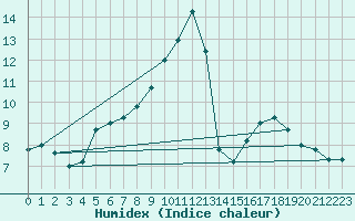 Courbe de l'humidex pour Paganella