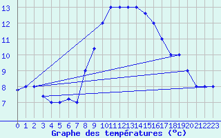 Courbe de tempratures pour Grazzanise