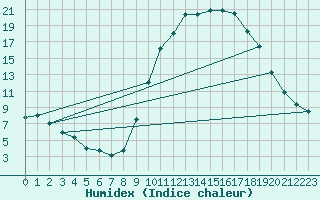 Courbe de l'humidex pour Pau (64)