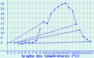 Courbe de tempratures pour Ambrieu (01)