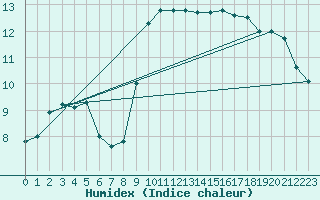 Courbe de l'humidex pour Aizenay (85)