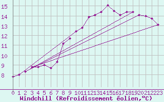 Courbe du refroidissement olien pour Charlwood