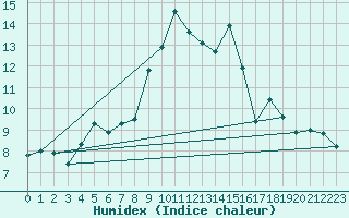 Courbe de l'humidex pour Crap Masegn