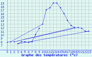 Courbe de tempratures pour Grazzanise