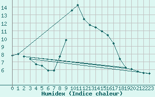 Courbe de l'humidex pour Zenica