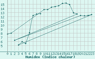 Courbe de l'humidex pour Valley