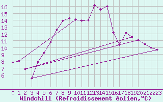 Courbe du refroidissement olien pour Marienberg