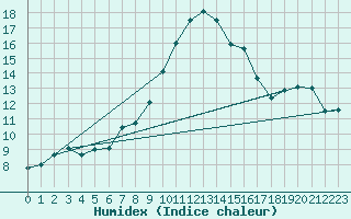 Courbe de l'humidex pour De Bilt (PB)