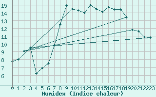 Courbe de l'humidex pour Aberporth