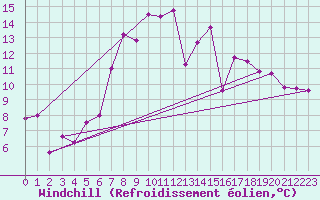Courbe du refroidissement olien pour Reutte