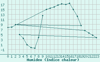 Courbe de l'humidex pour Figari (2A)