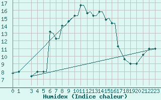 Courbe de l'humidex pour Limnos Airport