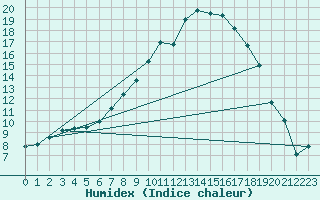 Courbe de l'humidex pour Ualand-Bjuland