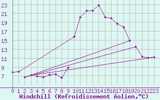 Courbe du refroidissement olien pour Maiche (25)