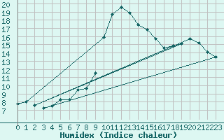 Courbe de l'humidex pour Deutschneudorf-Brued