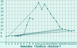 Courbe de l'humidex pour Kojovska Hola