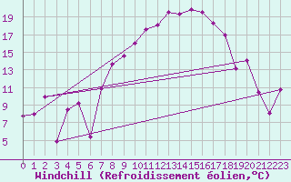 Courbe du refroidissement olien pour Leinefelde