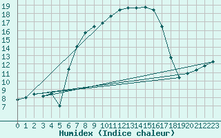 Courbe de l'humidex pour Liberec
