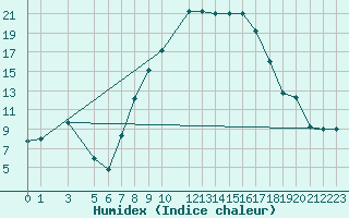 Courbe de l'humidex pour Bizerte
